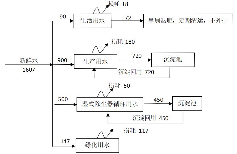 图2-1   项目水平衡图(m  /a)